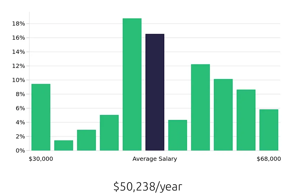 Graph depicting the yearly salary distribution for Maintenance Technician jobs in Shelbyville, IN, showing an average salary of $50,238 with varying distribution percentages across salary ranges.