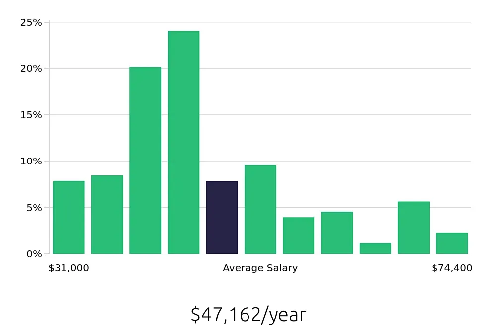 Graph depicting the yearly salary distribution for Maintenance Technician jobs in Simpsonville, SC, showing an average salary of $47,162 with varying distribution percentages across salary ranges.