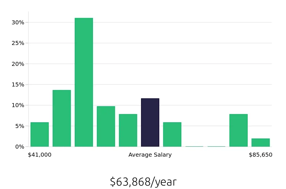 Graph depicting the yearly salary distribution for Maintenance Technician jobs in Somerville, MA, showing an average salary of $63,868 with varying distribution percentages across salary ranges.