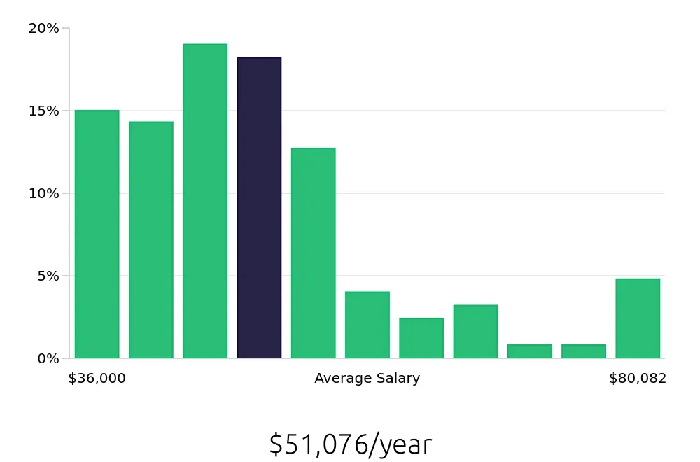 Graph depicting the yearly salary distribution for Maintenance Technician jobs in South Lake Tahoe, CA, showing an average salary of $51,076 with varying distribution percentages across salary ranges.