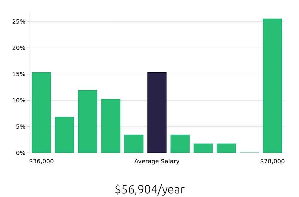 Graph depicting the yearly salary distribution for Maintenance Technician jobs in South Windsor, CT, showing an average salary of $56,904 with varying distribution percentages across salary ranges.
