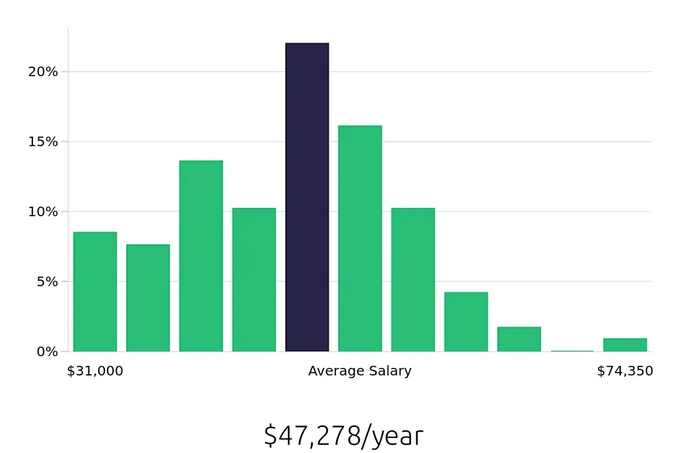 Graph depicting the yearly salary distribution for Maintenance Technician jobs in Stafford, TX, showing an average salary of $47,278 with varying distribution percentages across salary ranges.