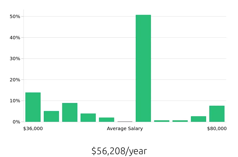 Graph depicting the yearly salary distribution for Maintenance Technician jobs in Staten Island, NY, showing an average salary of $56,208 with varying distribution percentages across salary ranges.