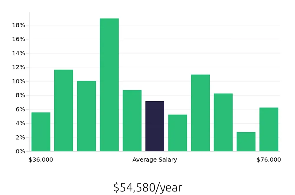 Graph depicting the yearly salary distribution for Maintenance Technician jobs in Stockton, CA, showing an average salary of $54,580 with varying distribution percentages across salary ranges.