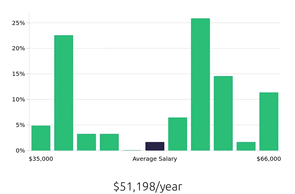 Graph depicting the yearly salary distribution for Maintenance Technician jobs in Stratford, CT, showing an average salary of $51,198 with varying distribution percentages across salary ranges.
