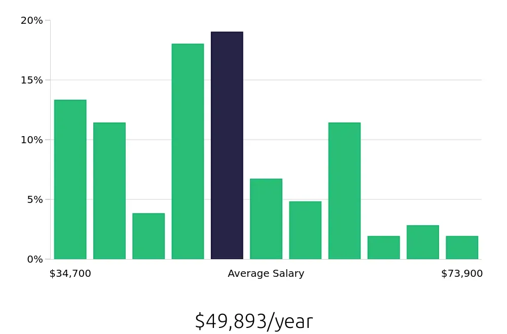 Graph depicting the yearly salary distribution for Maintenance Technician jobs in Strongsville, OH, showing an average salary of $49,893 with varying distribution percentages across salary ranges.