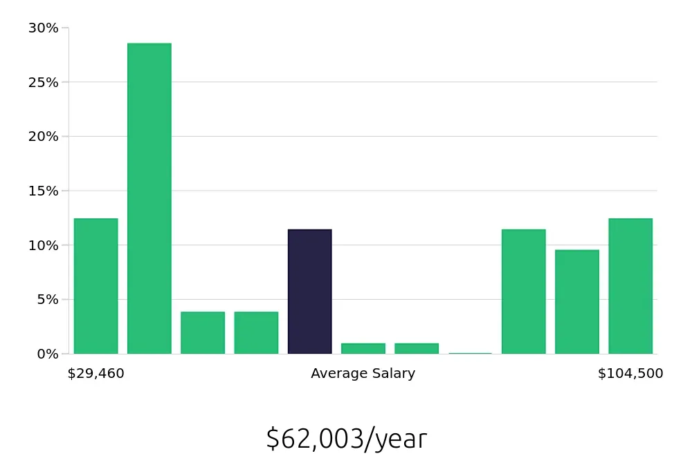 Graph depicting the yearly salary distribution for Maintenance Technician jobs in Stroudsburg, PA, showing an average salary of $62,003 with varying distribution percentages across salary ranges.