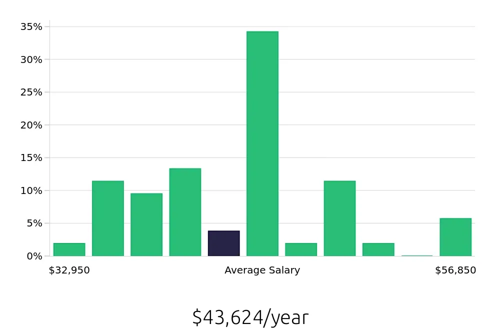 Graph depicting the yearly salary distribution for Maintenance Technician jobs in Superior, WI, showing an average salary of $43,624 with varying distribution percentages across salary ranges.