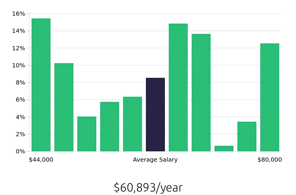 Graph depicting the yearly salary distribution for Maintenance Technician jobs in Taunton, MA, showing an average salary of $60,893 with varying distribution percentages across salary ranges.