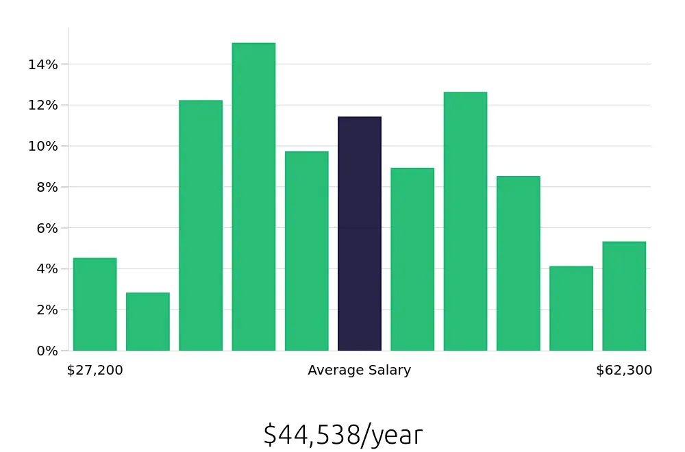 Graph depicting the yearly salary distribution for Maintenance Technician jobs in Terre Haute, IN, showing an average salary of $44,538 with varying distribution percentages across salary ranges.