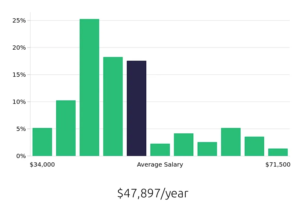 Graph depicting the yearly salary distribution for Maintenance Technician jobs in Thornton, CO, showing an average salary of $47,897 with varying distribution percentages across salary ranges.
