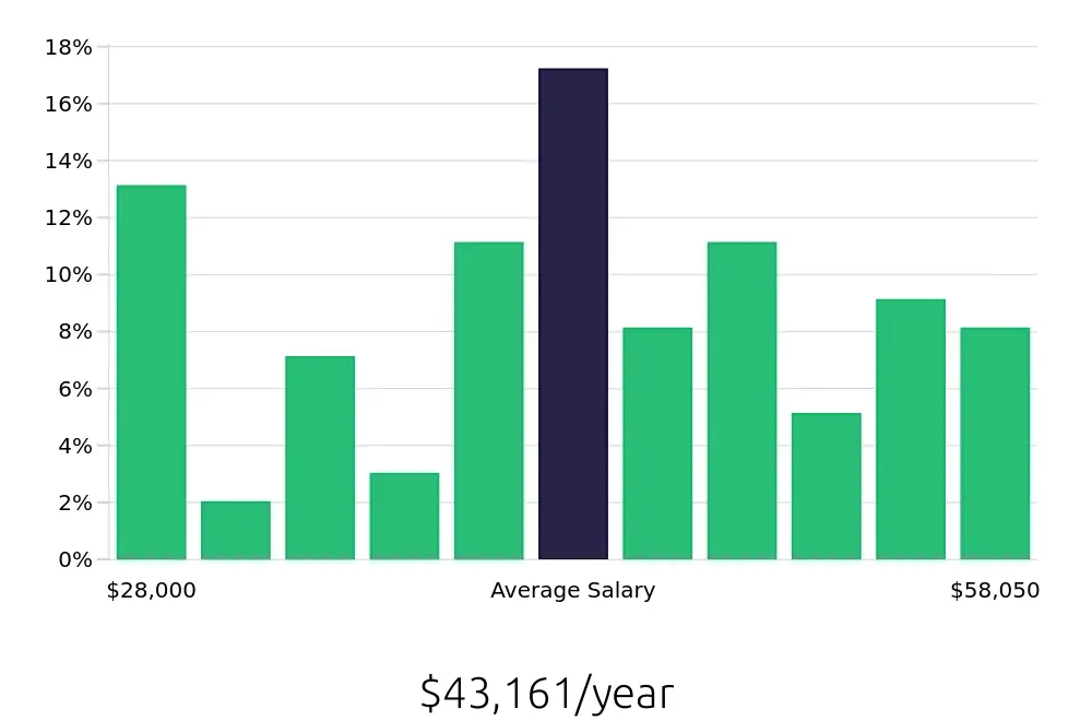 Graph depicting the yearly salary distribution for Maintenance Technician jobs in Titusville, FL, showing an average salary of $43,161 with varying distribution percentages across salary ranges.
