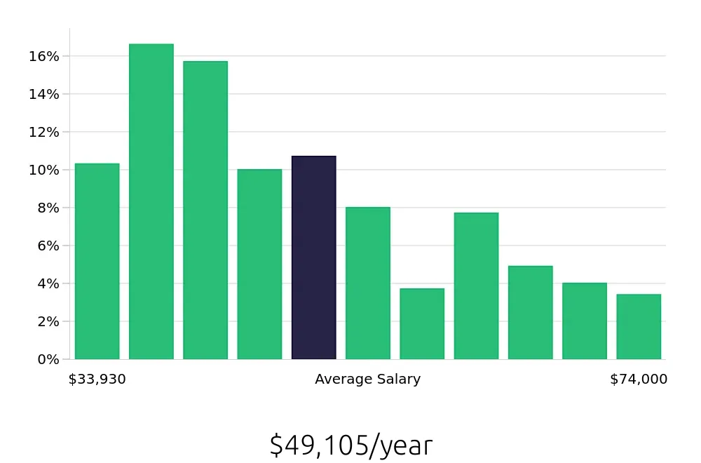 Graph depicting the yearly salary distribution for Maintenance Technician jobs in Toledo, OH, showing an average salary of $49,105 with varying distribution percentages across salary ranges.