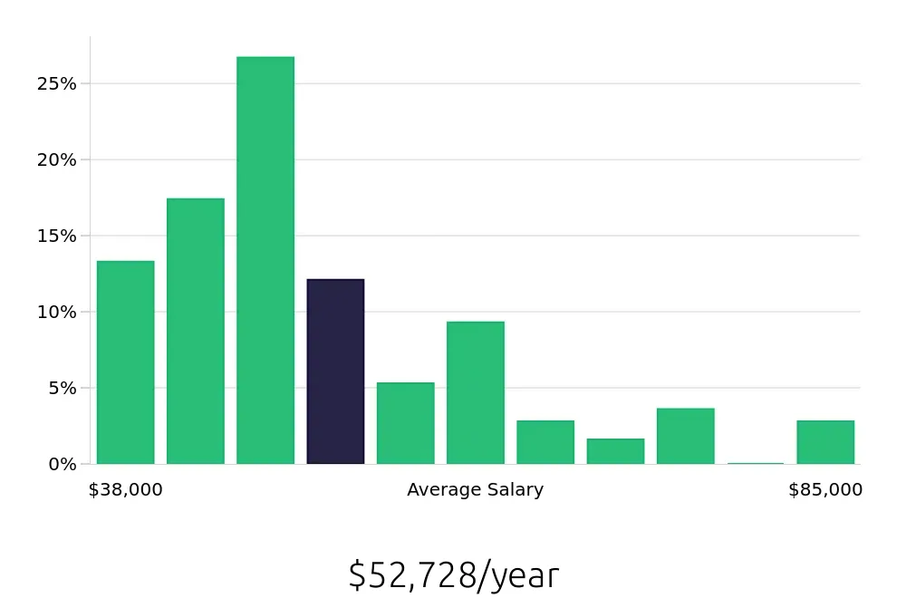 Graph depicting the yearly salary distribution for Maintenance Technician jobs in Torrance, CA, showing an average salary of $52,728 with varying distribution percentages across salary ranges.