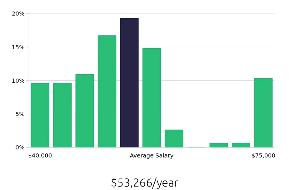 Graph depicting the yearly salary distribution for Maintenance Technician jobs in Truckee, CA, showing an average salary of $53,266 with varying distribution percentages across salary ranges.