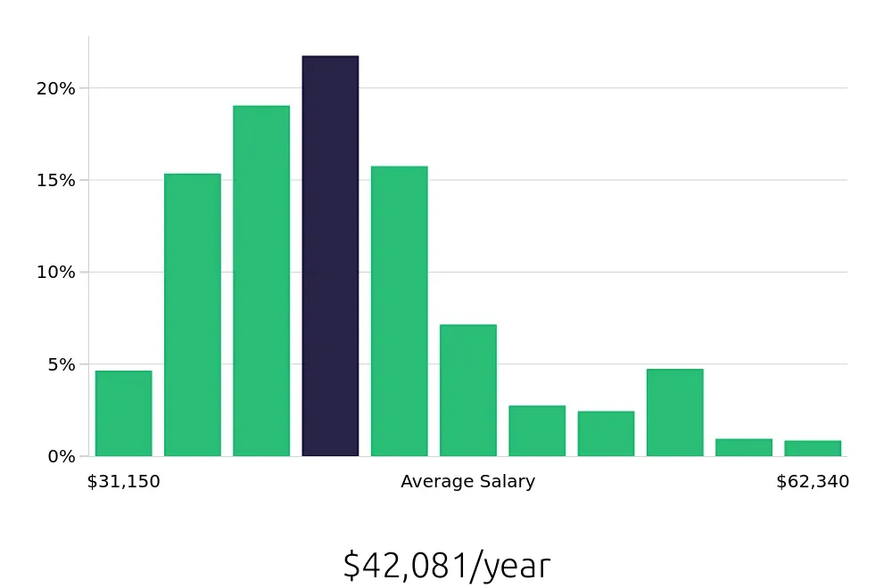 Graph depicting the yearly salary distribution for Maintenance Technician jobs in Tucson, AZ, showing an average salary of $42,081 with varying distribution percentages across salary ranges.