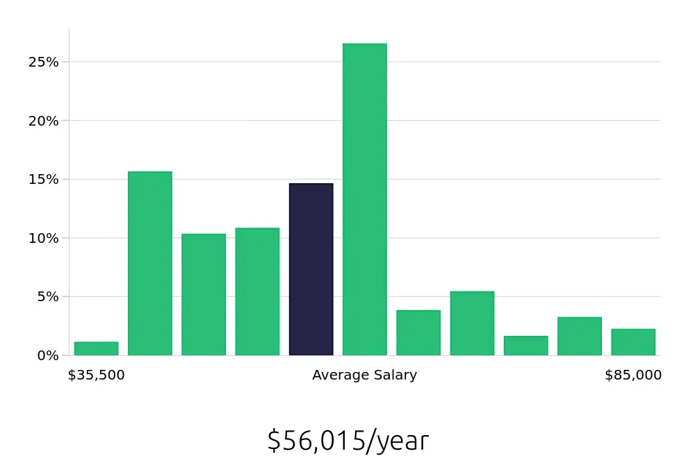 Graph depicting the yearly salary distribution for Maintenance Technician jobs in Tukwila, WA, showing an average salary of $56,015 with varying distribution percentages across salary ranges.