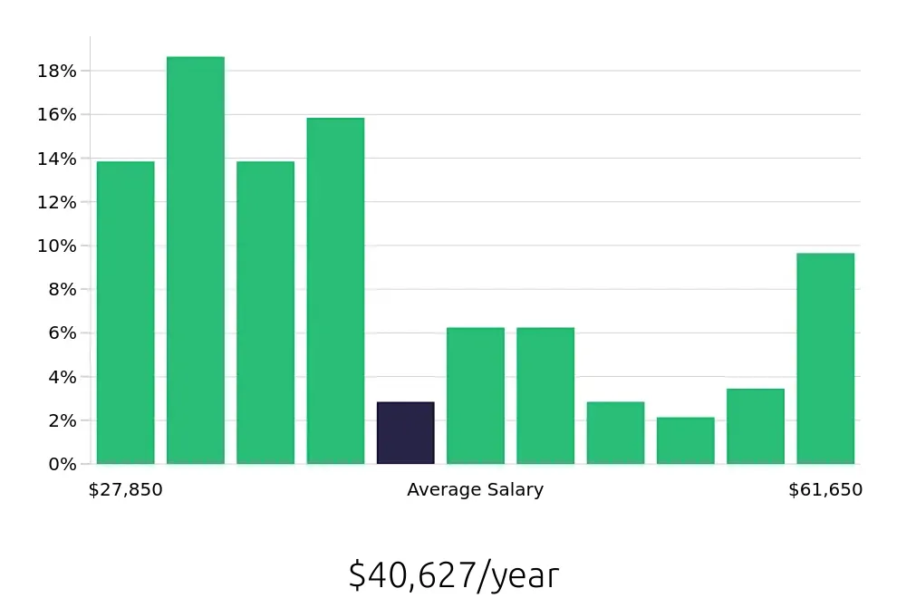 Graph depicting the yearly salary distribution for Maintenance Technician jobs in Tupelo, MS, showing an average salary of $40,627 with varying distribution percentages across salary ranges.