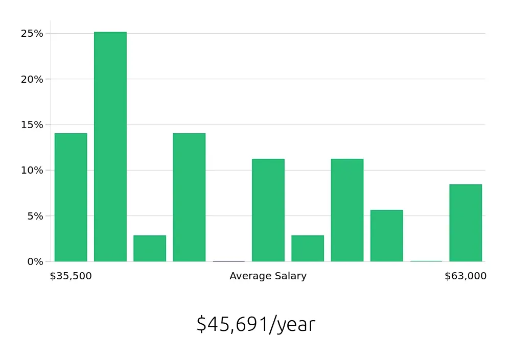 Graph depicting the yearly salary distribution for Maintenance Technician jobs in Victor, NY, showing an average salary of $45,691 with varying distribution percentages across salary ranges.