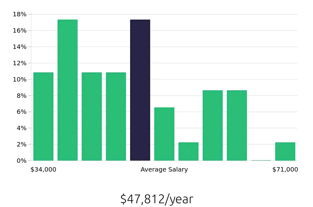 Graph depicting the yearly salary distribution for Maintenance Technician jobs in Vincennes, IN, showing an average salary of $47,812 with varying distribution percentages across salary ranges.
