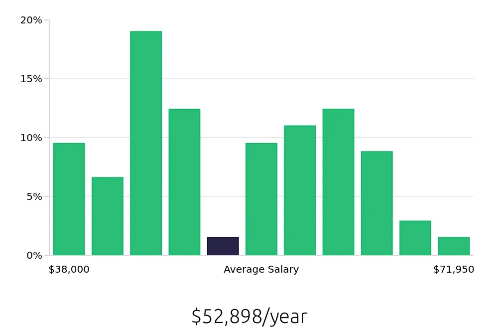 Graph depicting the yearly salary distribution for Maintenance Technician jobs in Watertown, WI, showing an average salary of $52,898 with varying distribution percentages across salary ranges.