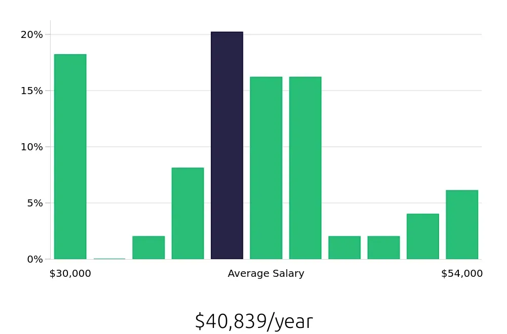 Graph depicting the yearly salary distribution for Maintenance Technician jobs in Waynesboro, VA, showing an average salary of $40,839 with varying distribution percentages across salary ranges.