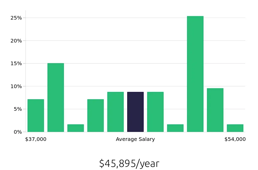 Graph depicting the yearly salary distribution for Maintenance Technician jobs in West Covina, CA, showing an average salary of $45,895 with varying distribution percentages across salary ranges.
