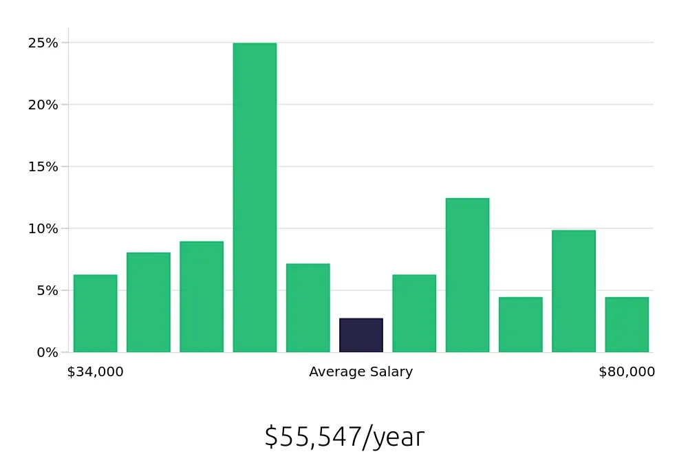 Graph depicting the yearly salary distribution for Maintenance Technician jobs in West Sacramento, CA, showing an average salary of $55,547 with varying distribution percentages across salary ranges.