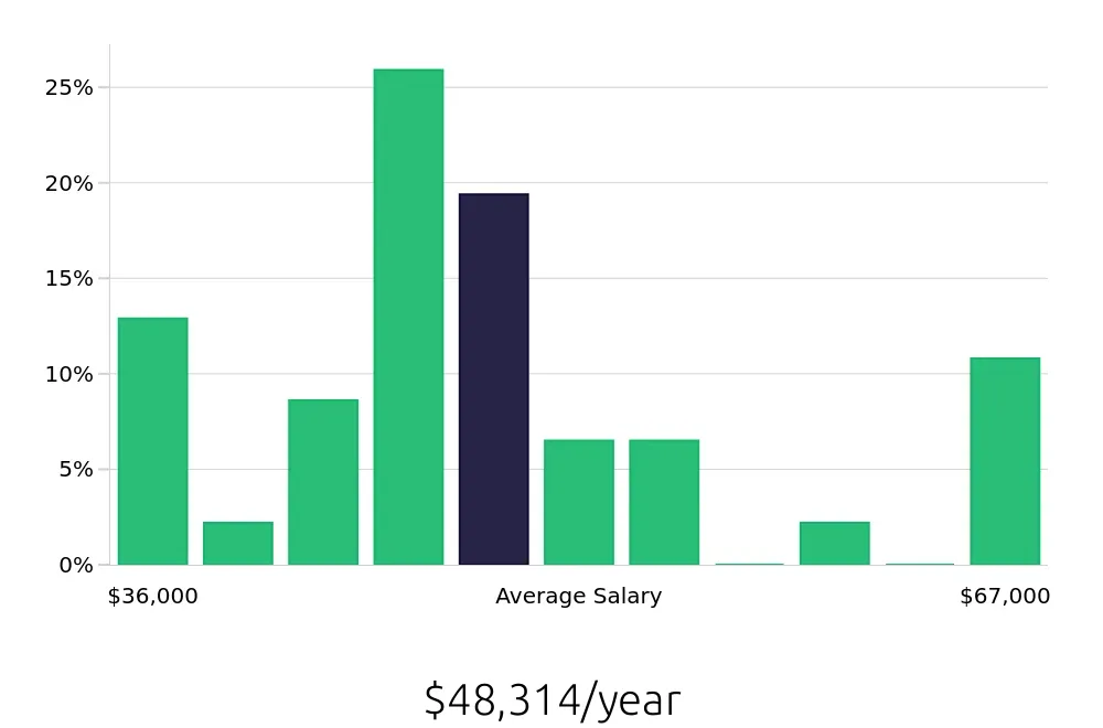 Graph depicting the yearly salary distribution for Maintenance Technician jobs in Whittier, CA, showing an average salary of $48,314 with varying distribution percentages across salary ranges.