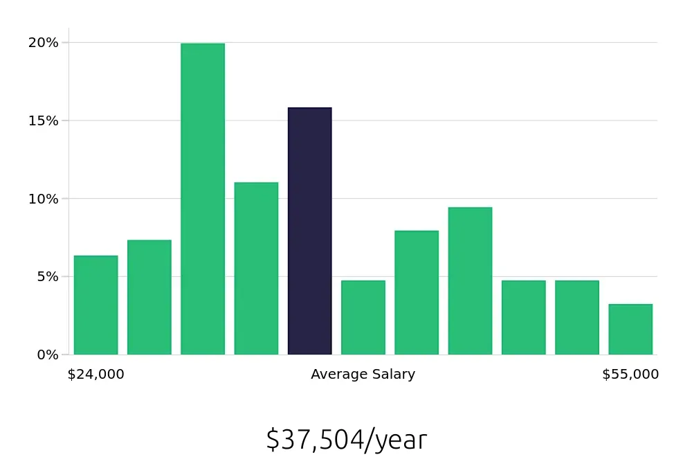 Graph depicting the yearly salary distribution for Maintenance Technician jobs in Wichita Falls, TX, showing an average salary of $37,504 with varying distribution percentages across salary ranges.