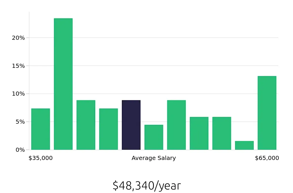 Graph depicting the yearly salary distribution for Maintenance Technician jobs in Willmar, MN, showing an average salary of $48,340 with varying distribution percentages across salary ranges.