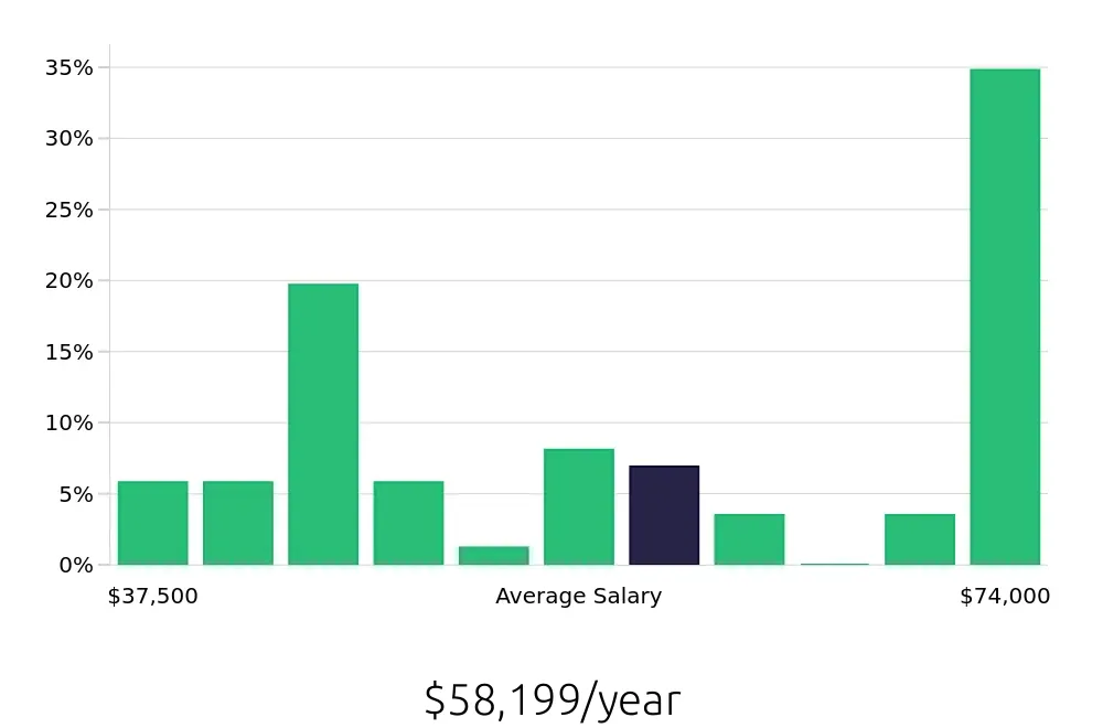 Graph depicting the yearly salary distribution for Maintenance Technician jobs in Woodburn, OR, showing an average salary of $58,199 with varying distribution percentages across salary ranges.