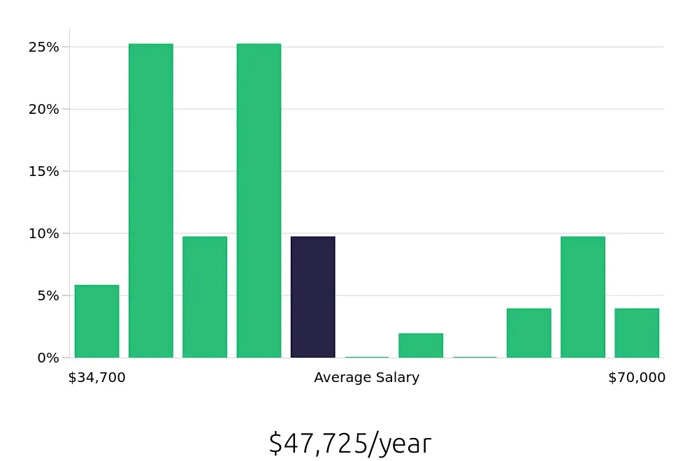 Graph depicting the yearly salary distribution for Maintenance Technician jobs in Worthington, OH, showing an average salary of $47,725 with varying distribution percentages across salary ranges.