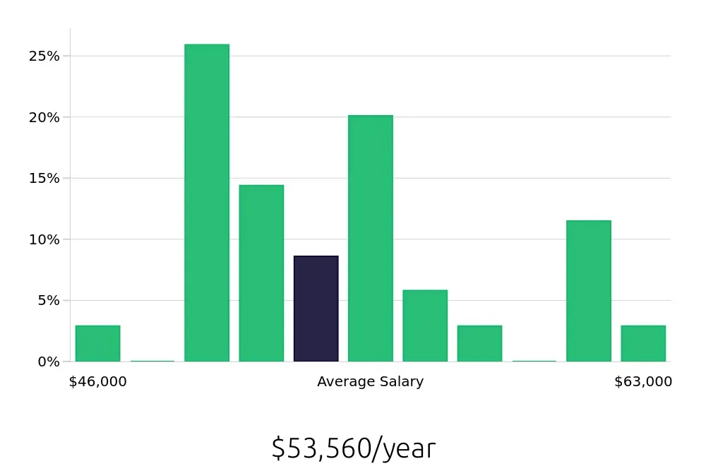 Graph depicting the yearly salary distribution for Manual Machinist jobs in Gilbert, AZ, showing an average salary of $53,560 with varying distribution percentages across salary ranges.
