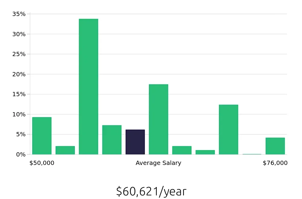 Graph depicting the yearly salary distribution for Manual Machinist jobs in Minneapolis, MN, showing an average salary of $60,621 with varying distribution percentages across salary ranges.