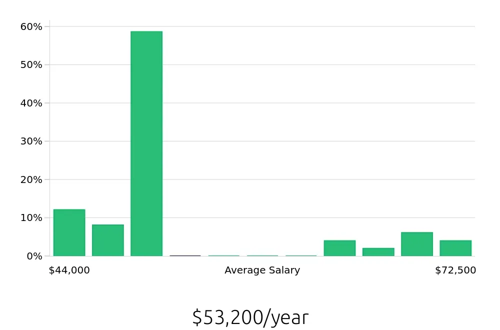 Graph depicting the yearly salary distribution for Manual Machinist jobs in Saint Paul, MN, showing an average salary of $53,200 with varying distribution percentages across salary ranges.