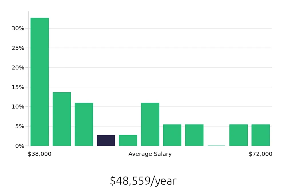 Graph depicting the yearly salary distribution for Manual Machinist jobs in St. Louis, MO, showing an average salary of $48,559 with varying distribution percentages across salary ranges.