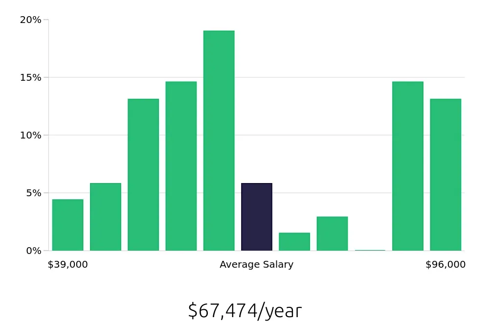 Graph depicting the yearly salary distribution for Manual Machinist jobs in Valencia, CA, showing an average salary of $67,474 with varying distribution percentages across salary ranges.