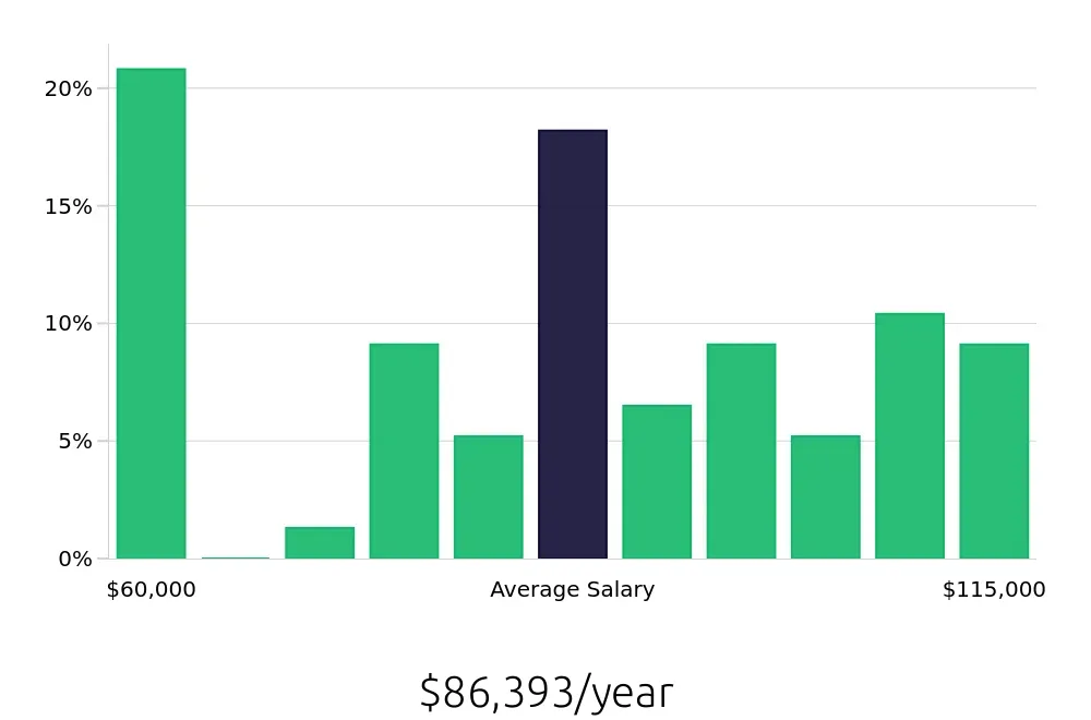 Graph depicting the yearly salary distribution for Manufacturing Engineer jobs in Anaheim, CA, showing an average salary of $86,393 with varying distribution percentages across salary ranges.