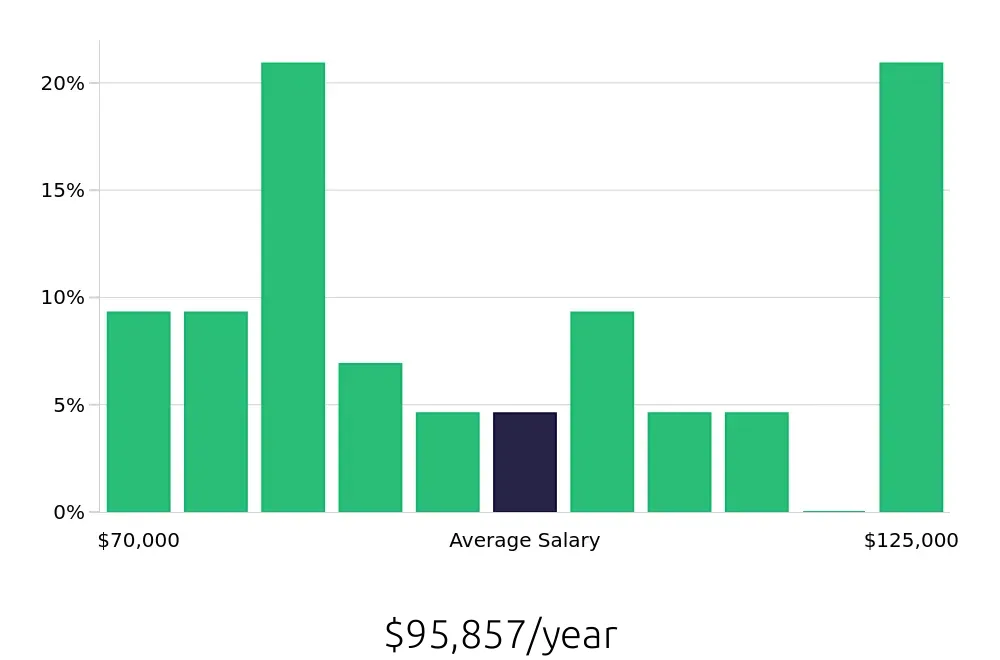Graph depicting the yearly salary distribution for Manufacturing Engineer jobs in Arlington, TX, showing an average salary of $95,857 with varying distribution percentages across salary ranges.