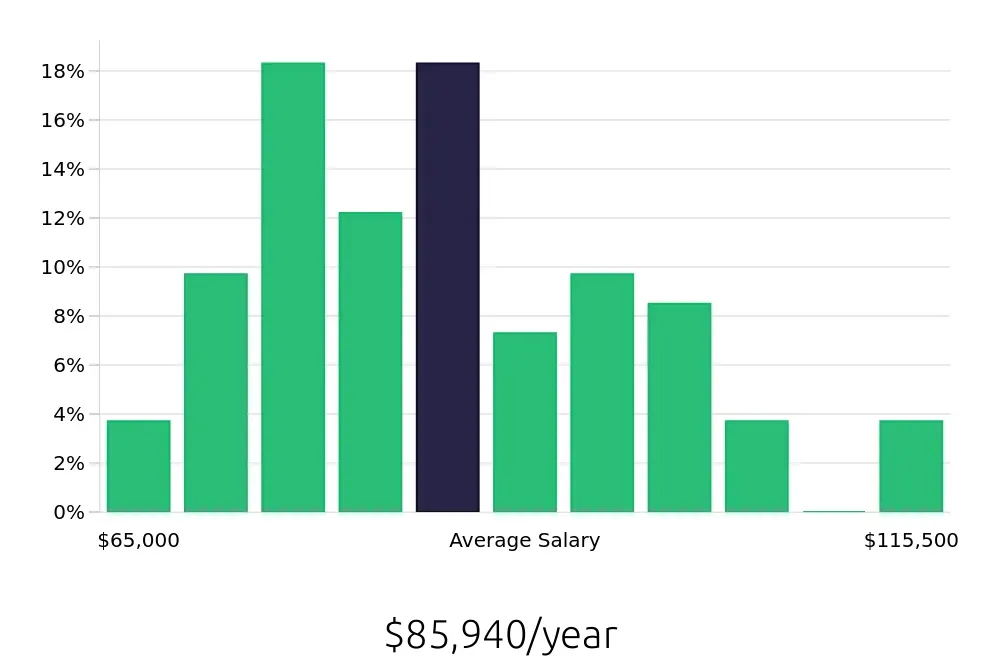 Graph depicting the yearly salary distribution for Manufacturing Engineer jobs in Auburn Hills, MI, showing an average salary of $85,940 with varying distribution percentages across salary ranges.
