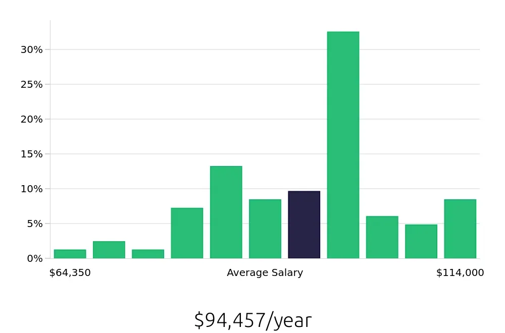 Graph depicting the yearly salary distribution for Manufacturing Engineer jobs in Billerica, MA, showing an average salary of $94,457 with varying distribution percentages across salary ranges.