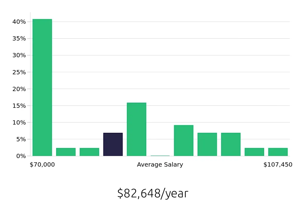 Graph depicting the yearly salary distribution for Manufacturing Engineer jobs in Birmingham, AL, showing an average salary of $82,648 with varying distribution percentages across salary ranges.
