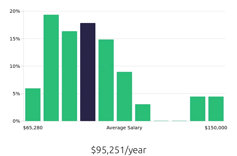Graph depicting the yearly salary distribution for Manufacturing Engineer jobs in Boston, MA, showing an average salary of $95,251 with varying distribution percentages across salary ranges.