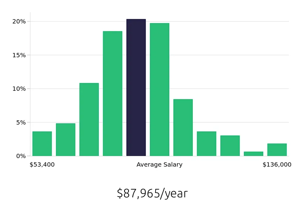 Graph depicting the yearly salary distribution for Manufacturing Engineer jobs in Buffalo, NY, showing an average salary of $87,965 with varying distribution percentages across salary ranges.