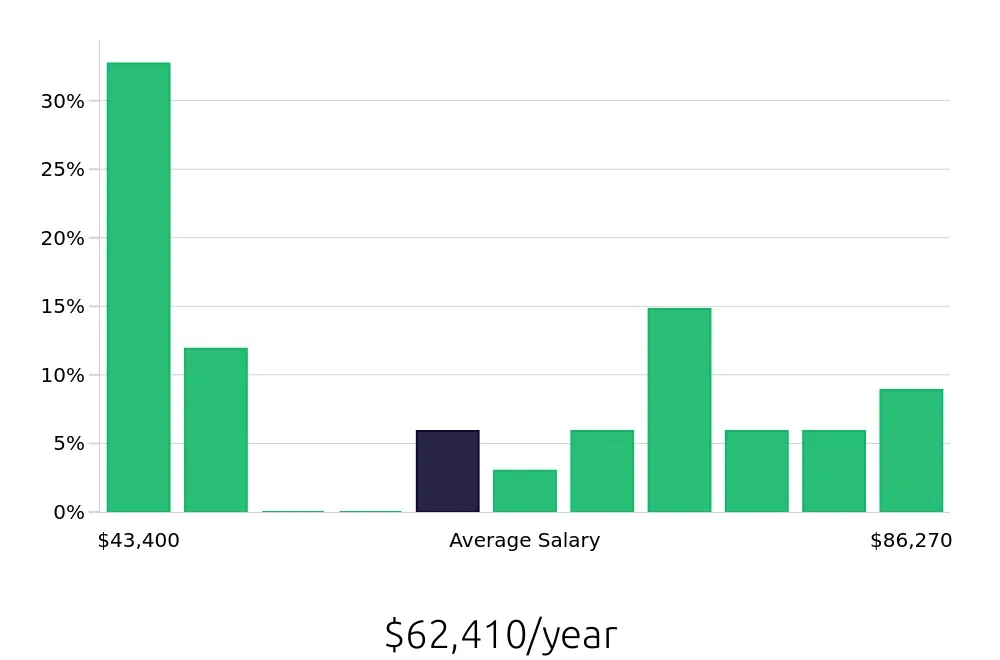 Graph depicting the yearly salary distribution for Manufacturing Engineer jobs in Canton, OH, showing an average salary of $62,410 with varying distribution percentages across salary ranges.