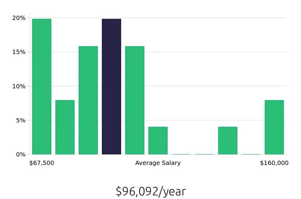 Graph depicting the yearly salary distribution for Manufacturing Engineer jobs in Casa Grande, AZ, showing an average salary of $96,092 with varying distribution percentages across salary ranges.