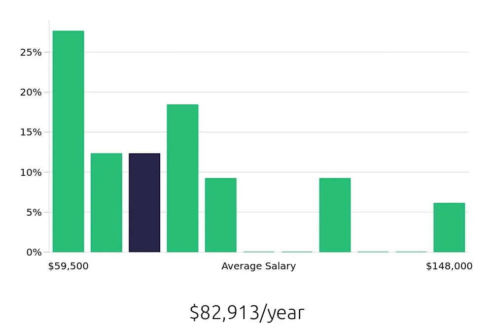 Graph depicting the yearly salary distribution for Manufacturing Engineer jobs in Cedar Rapids, IA, showing an average salary of $82,913 with varying distribution percentages across salary ranges.