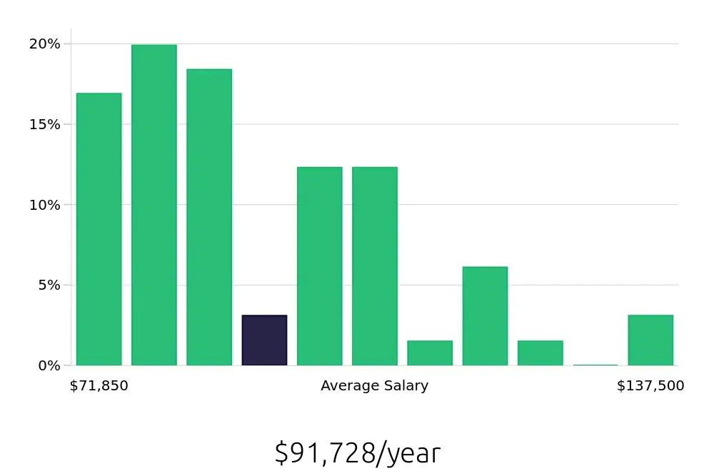 Graph depicting the yearly salary distribution for Manufacturing Engineer jobs in Chattanooga, TN, showing an average salary of $91,728 with varying distribution percentages across salary ranges.