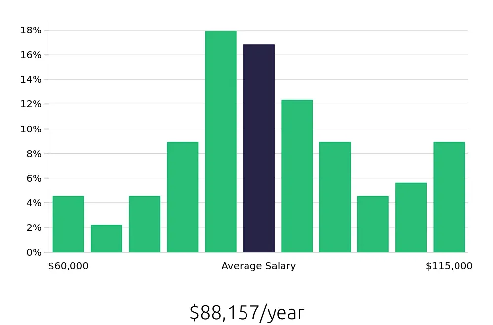 Graph depicting the yearly salary distribution for Manufacturing Engineer jobs in Chicago, IL, showing an average salary of $88,157 with varying distribution percentages across salary ranges.